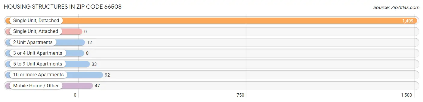 Housing Structures in Zip Code 66508