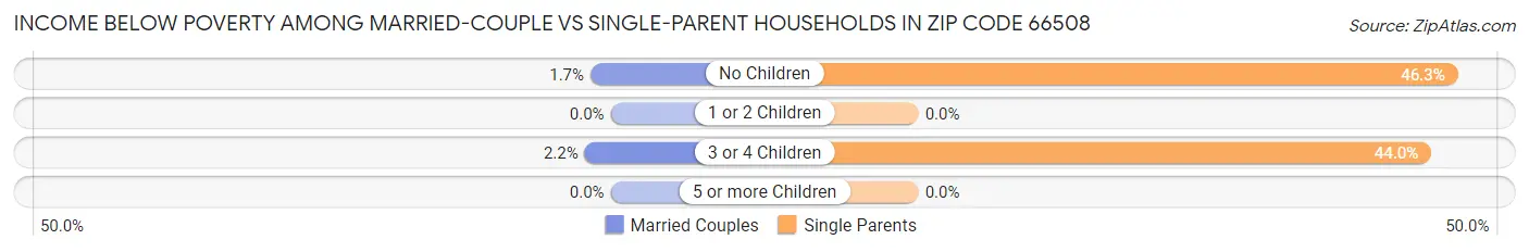 Income Below Poverty Among Married-Couple vs Single-Parent Households in Zip Code 66508