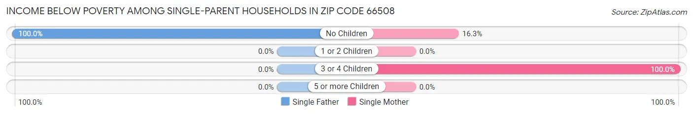 Income Below Poverty Among Single-Parent Households in Zip Code 66508