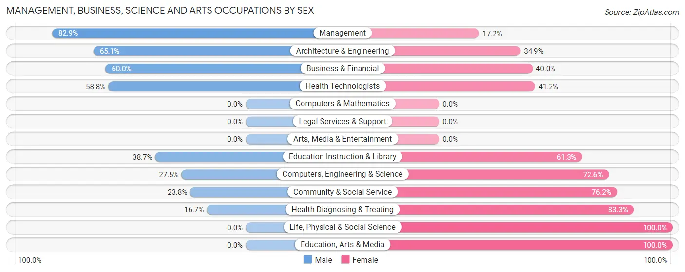 Management, Business, Science and Arts Occupations by Sex in Zip Code 66508