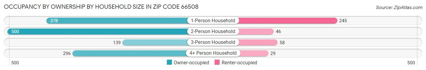 Occupancy by Ownership by Household Size in Zip Code 66508