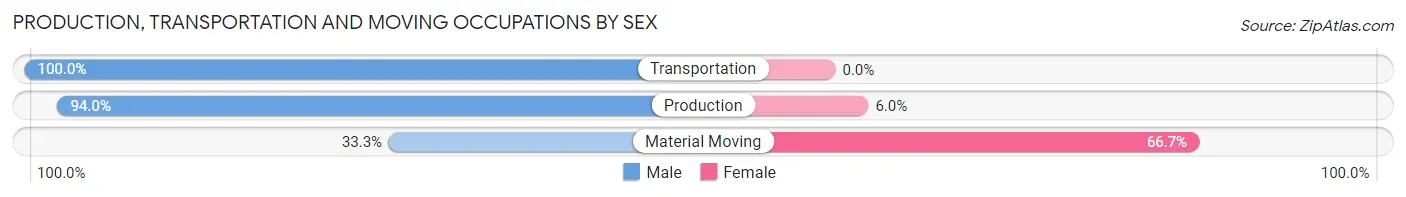 Production, Transportation and Moving Occupations by Sex in Zip Code 66508