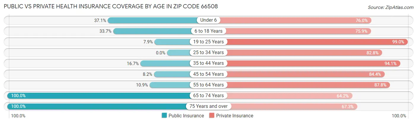 Public vs Private Health Insurance Coverage by Age in Zip Code 66508