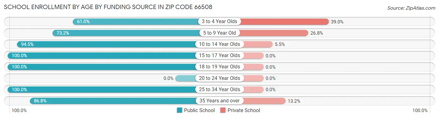 School Enrollment by Age by Funding Source in Zip Code 66508