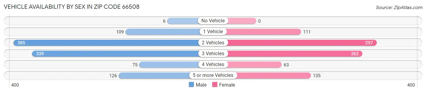 Vehicle Availability by Sex in Zip Code 66508
