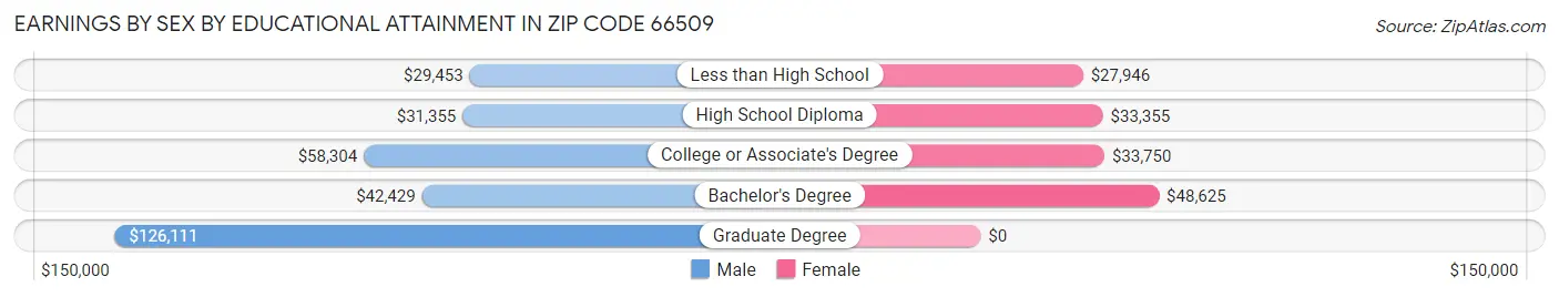 Earnings by Sex by Educational Attainment in Zip Code 66509