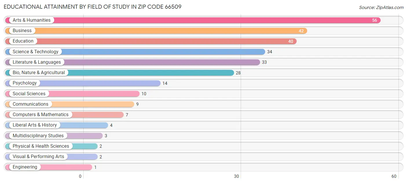 Educational Attainment by Field of Study in Zip Code 66509