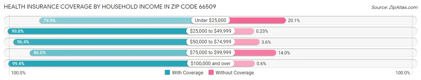 Health Insurance Coverage by Household Income in Zip Code 66509