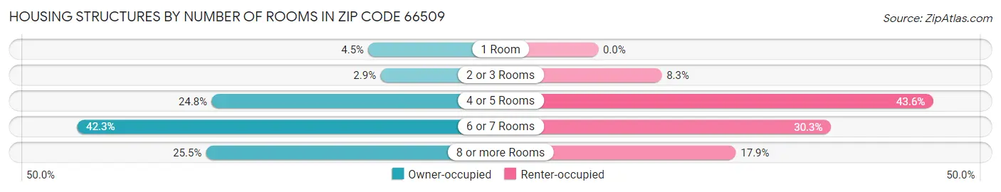 Housing Structures by Number of Rooms in Zip Code 66509