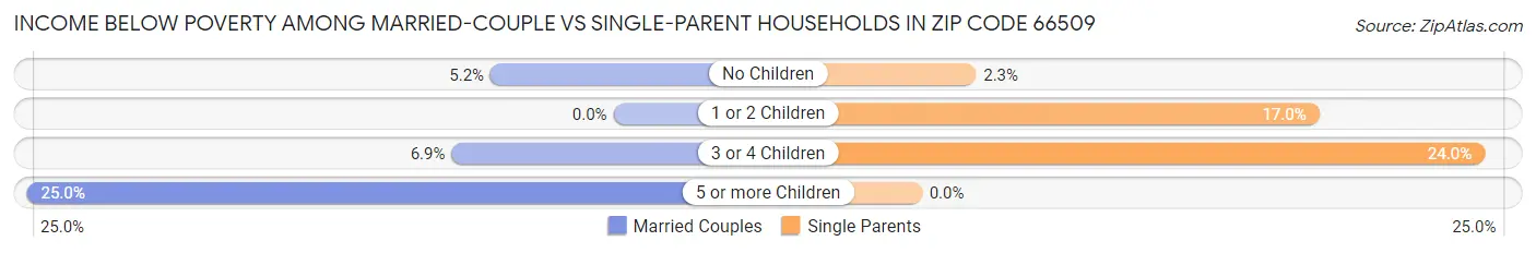 Income Below Poverty Among Married-Couple vs Single-Parent Households in Zip Code 66509
