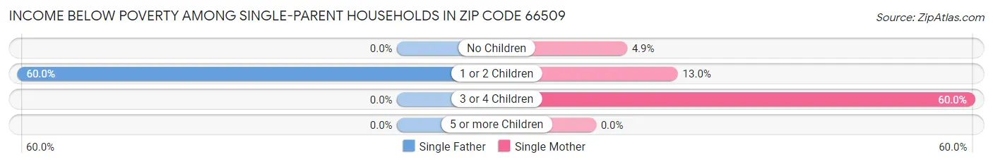 Income Below Poverty Among Single-Parent Households in Zip Code 66509