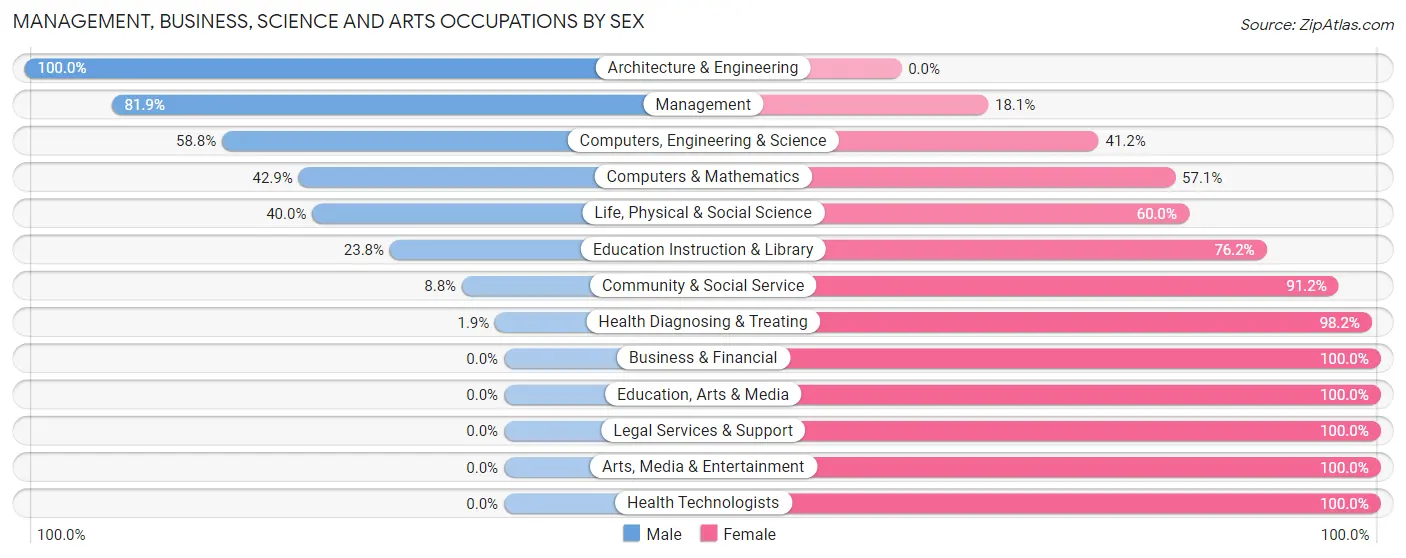 Management, Business, Science and Arts Occupations by Sex in Zip Code 66509
