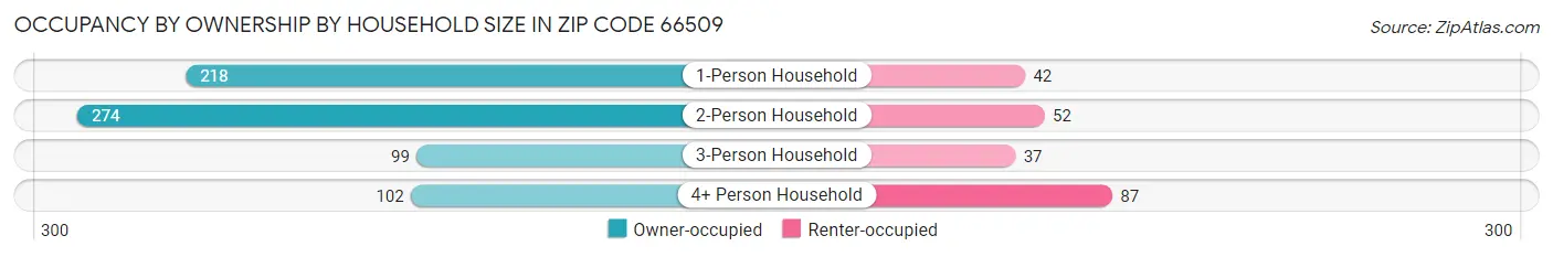 Occupancy by Ownership by Household Size in Zip Code 66509
