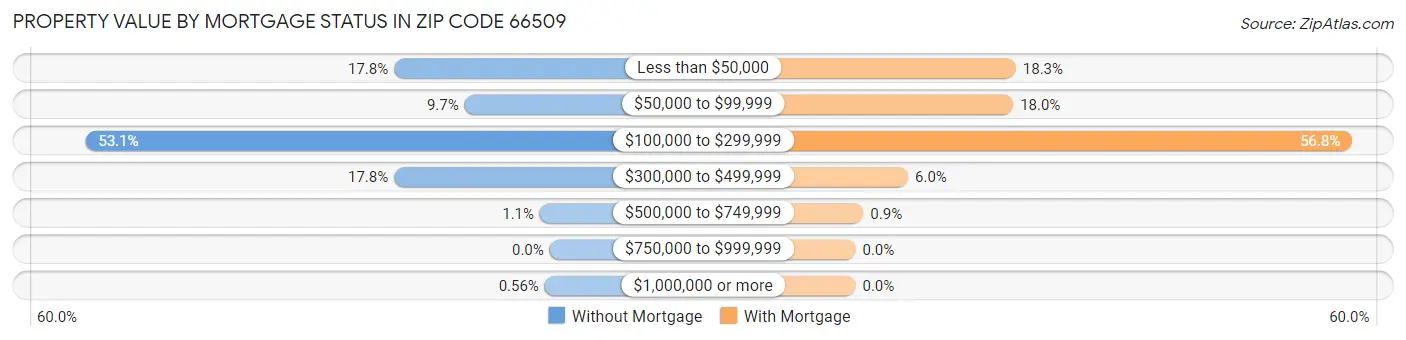 Property Value by Mortgage Status in Zip Code 66509