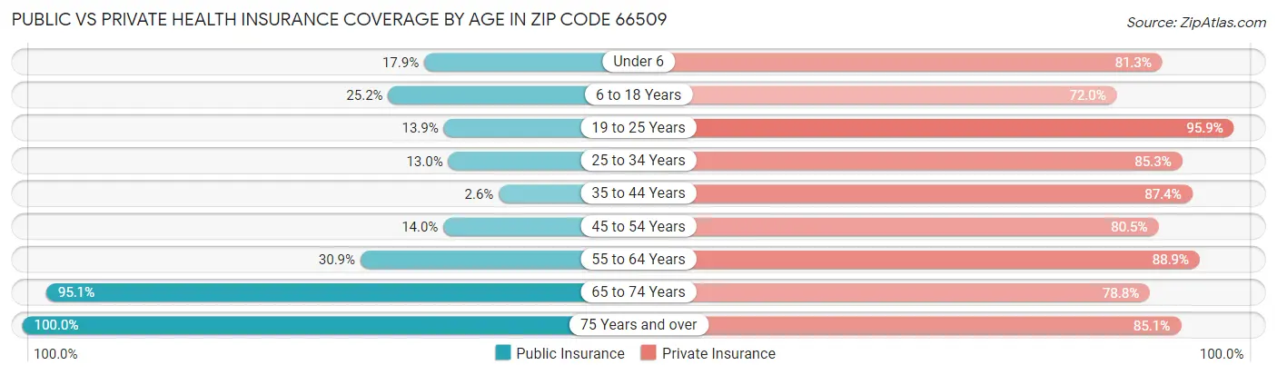 Public vs Private Health Insurance Coverage by Age in Zip Code 66509