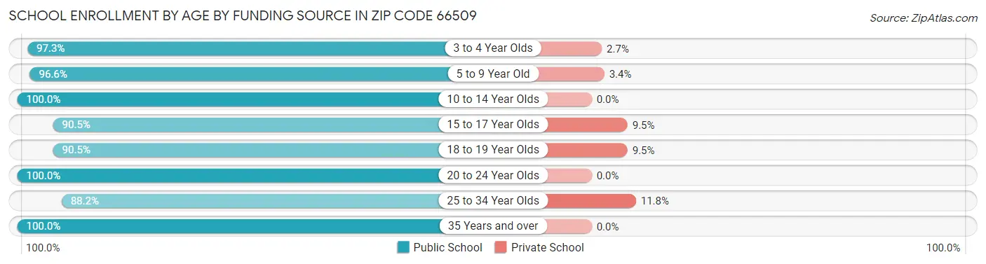 School Enrollment by Age by Funding Source in Zip Code 66509