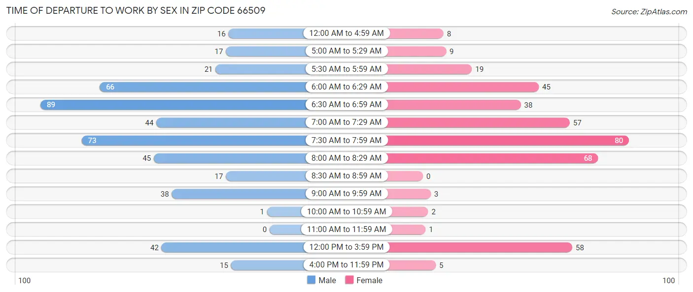 Time of Departure to Work by Sex in Zip Code 66509