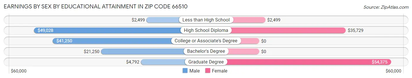 Earnings by Sex by Educational Attainment in Zip Code 66510