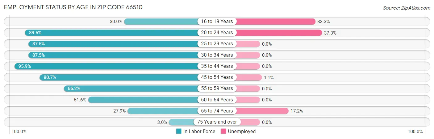 Employment Status by Age in Zip Code 66510
