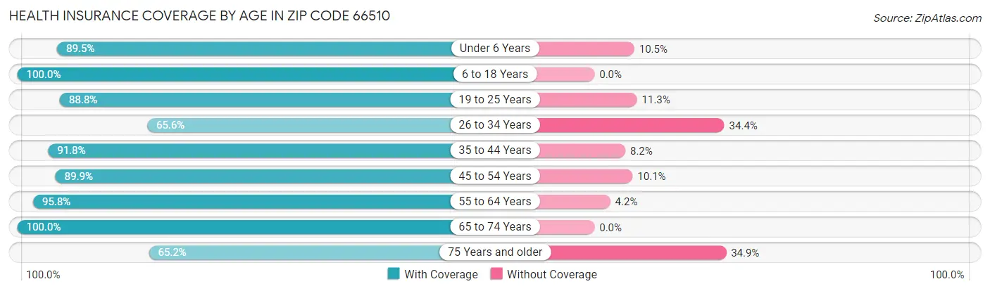 Health Insurance Coverage by Age in Zip Code 66510