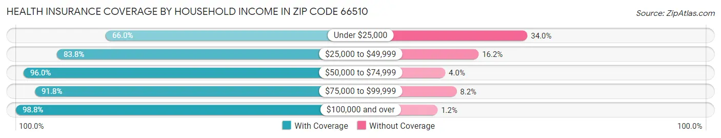Health Insurance Coverage by Household Income in Zip Code 66510