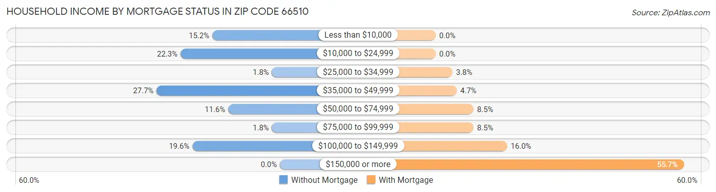 Household Income by Mortgage Status in Zip Code 66510
