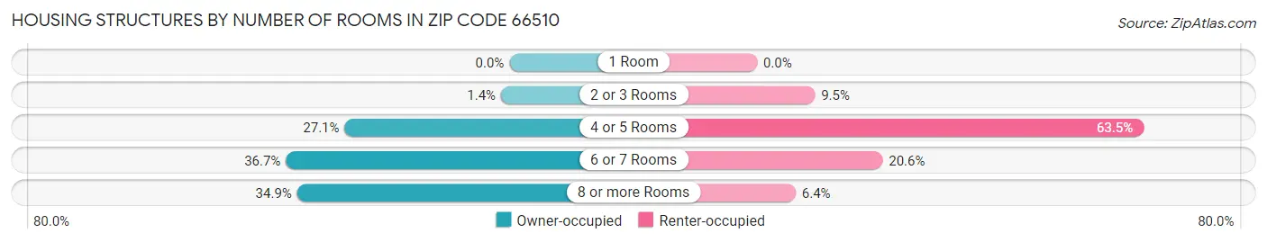 Housing Structures by Number of Rooms in Zip Code 66510