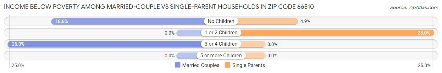 Income Below Poverty Among Married-Couple vs Single-Parent Households in Zip Code 66510