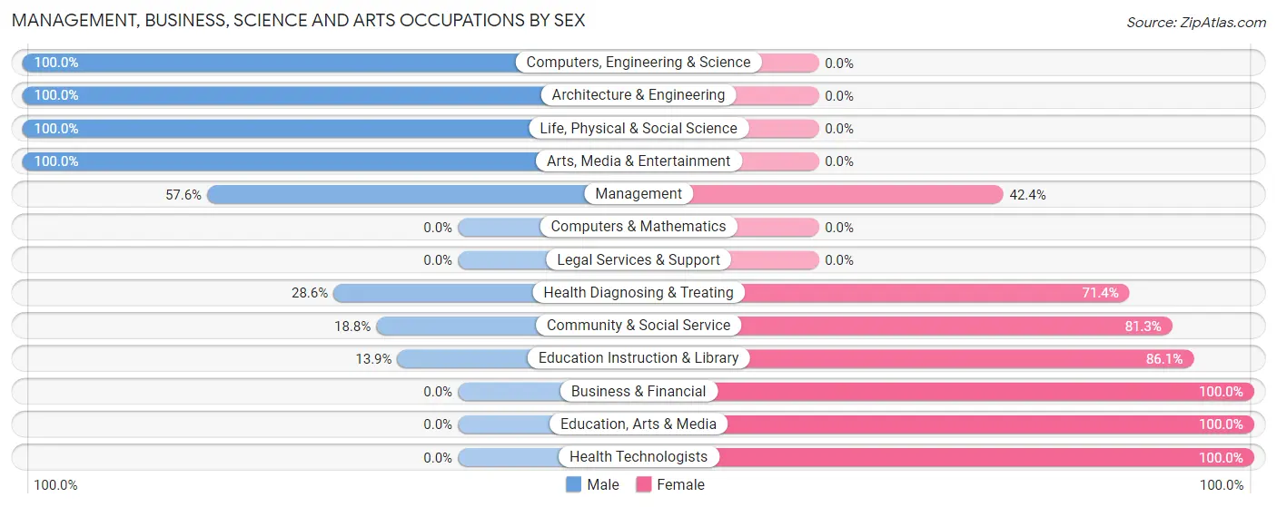 Management, Business, Science and Arts Occupations by Sex in Zip Code 66510