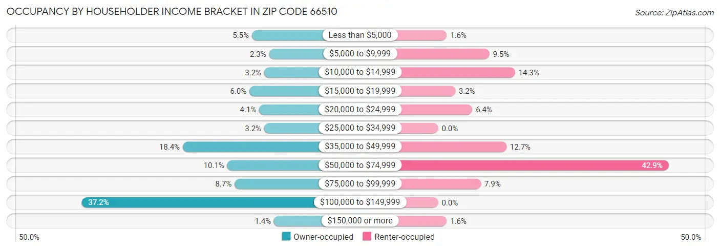 Occupancy by Householder Income Bracket in Zip Code 66510
