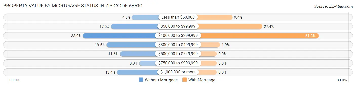 Property Value by Mortgage Status in Zip Code 66510