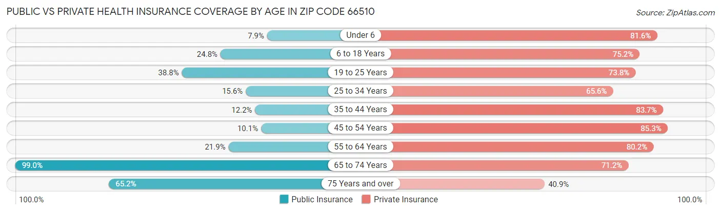 Public vs Private Health Insurance Coverage by Age in Zip Code 66510