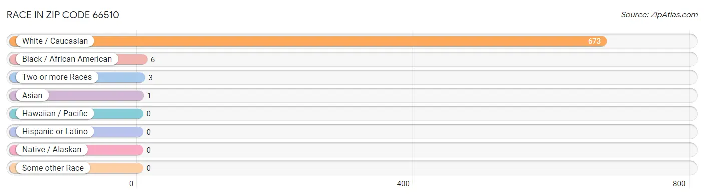 Race in Zip Code 66510