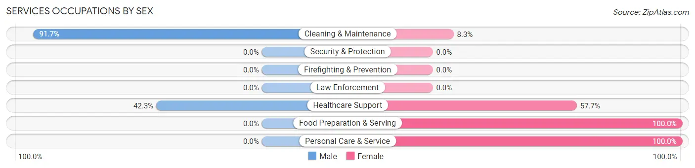 Services Occupations by Sex in Zip Code 66510