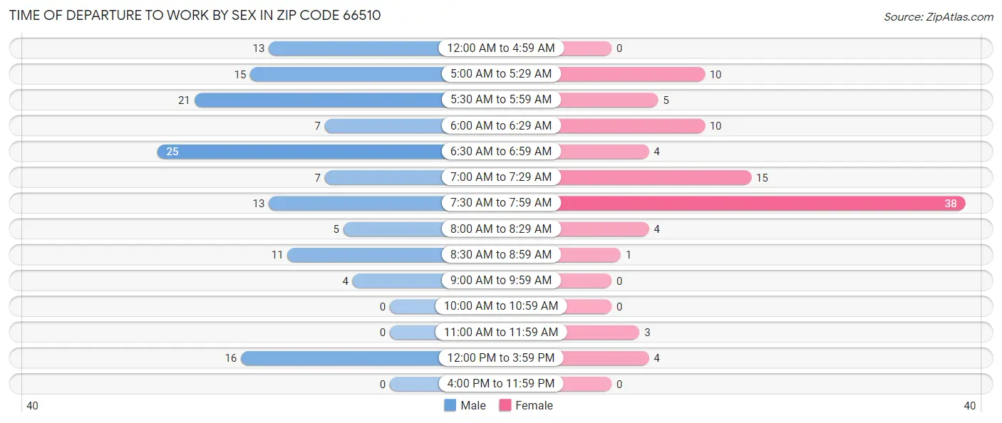 Time of Departure to Work by Sex in Zip Code 66510