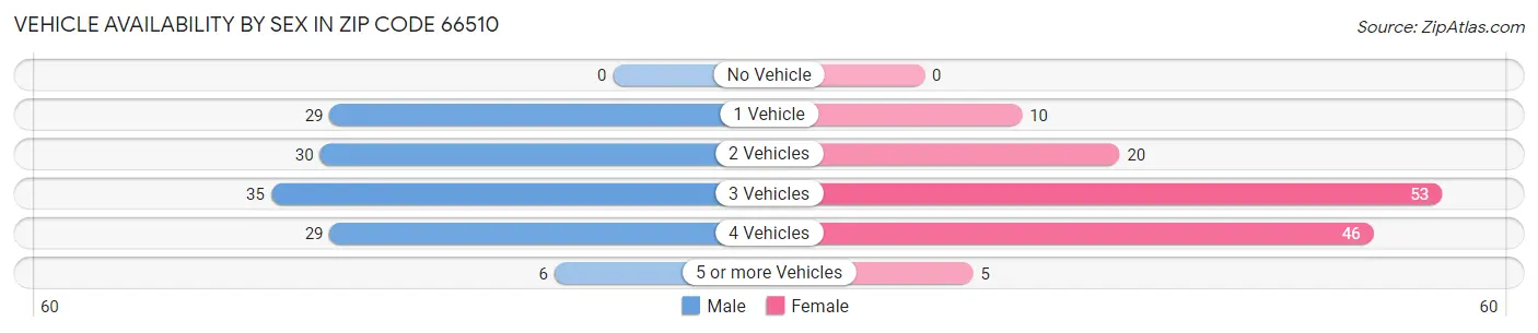 Vehicle Availability by Sex in Zip Code 66510