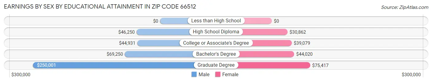 Earnings by Sex by Educational Attainment in Zip Code 66512