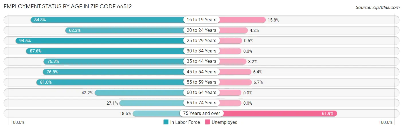 Employment Status by Age in Zip Code 66512