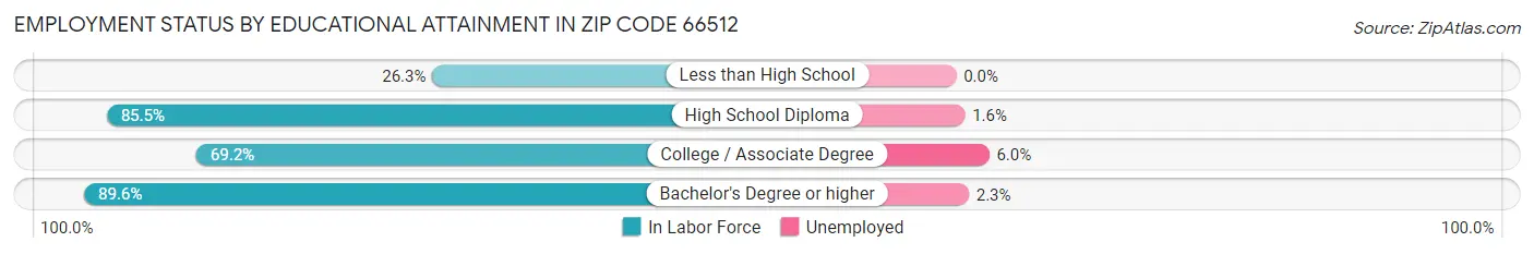 Employment Status by Educational Attainment in Zip Code 66512