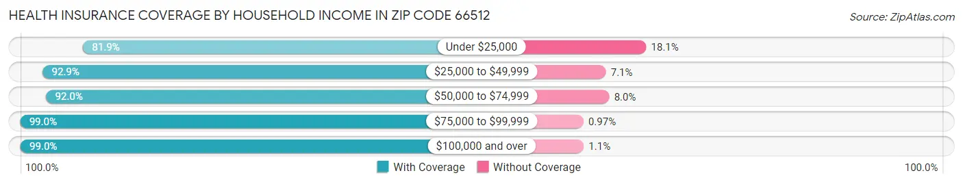 Health Insurance Coverage by Household Income in Zip Code 66512