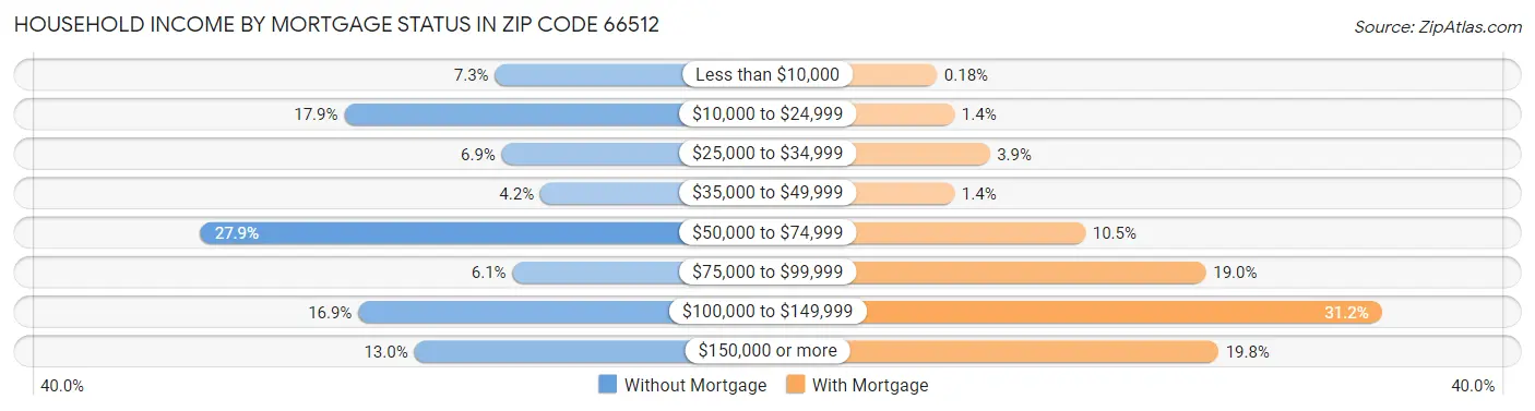 Household Income by Mortgage Status in Zip Code 66512