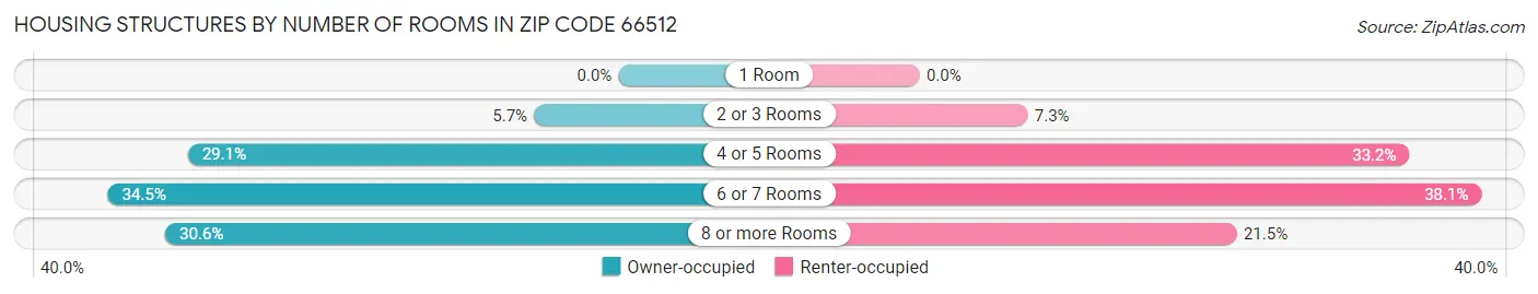 Housing Structures by Number of Rooms in Zip Code 66512
