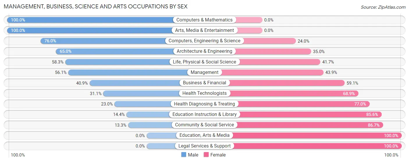 Management, Business, Science and Arts Occupations by Sex in Zip Code 66512