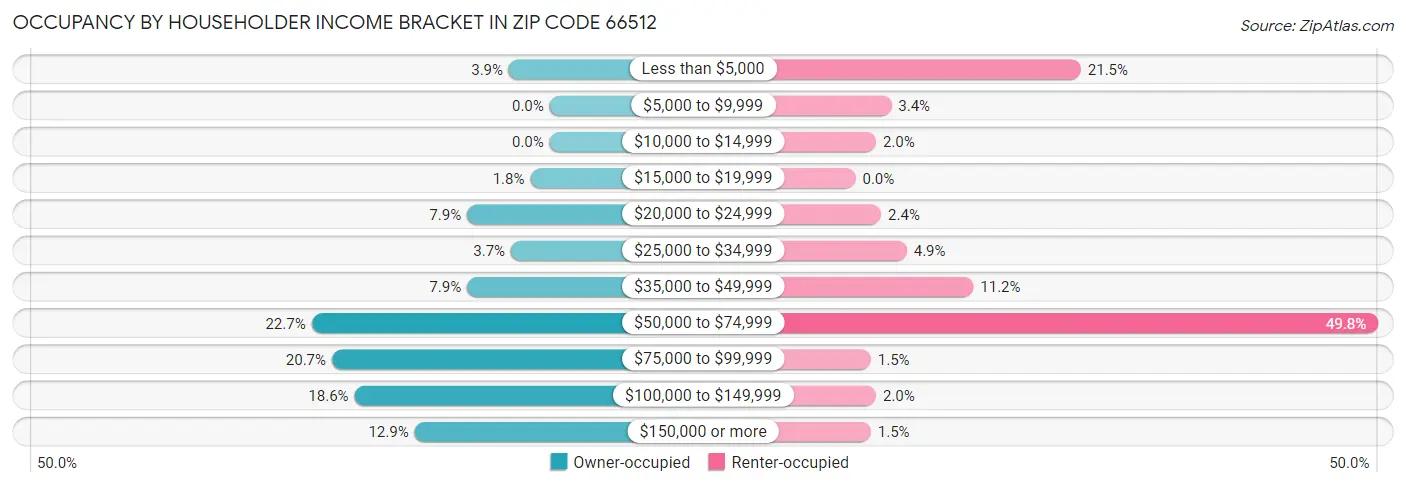 Occupancy by Householder Income Bracket in Zip Code 66512