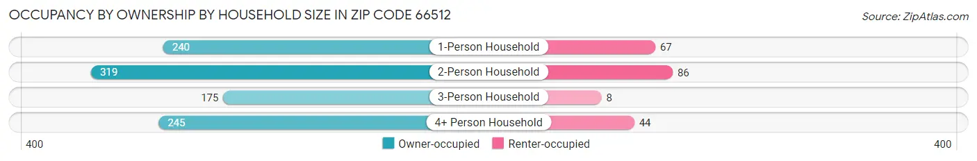Occupancy by Ownership by Household Size in Zip Code 66512
