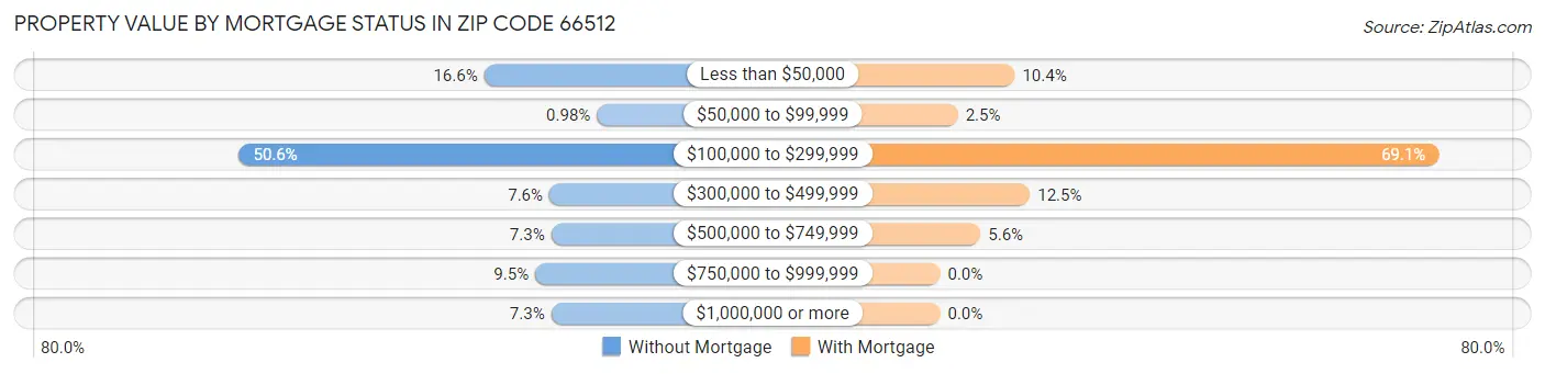 Property Value by Mortgage Status in Zip Code 66512