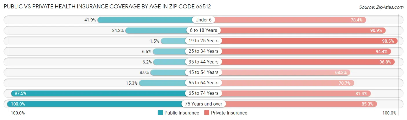Public vs Private Health Insurance Coverage by Age in Zip Code 66512