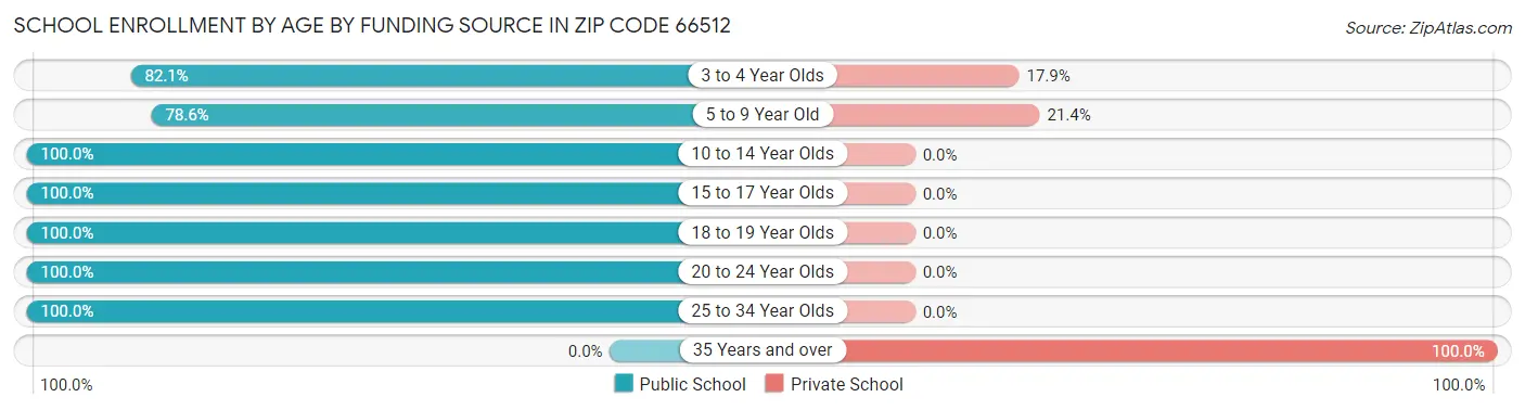 School Enrollment by Age by Funding Source in Zip Code 66512