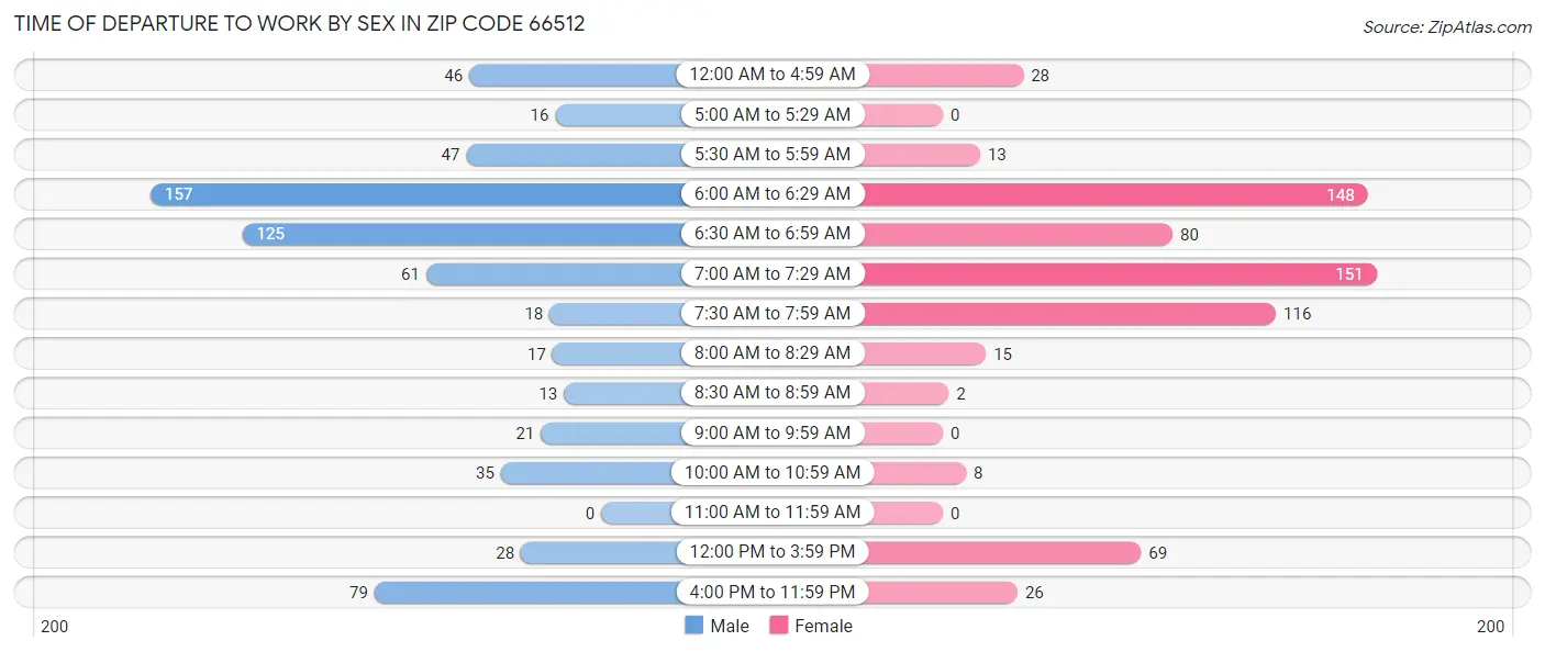 Time of Departure to Work by Sex in Zip Code 66512