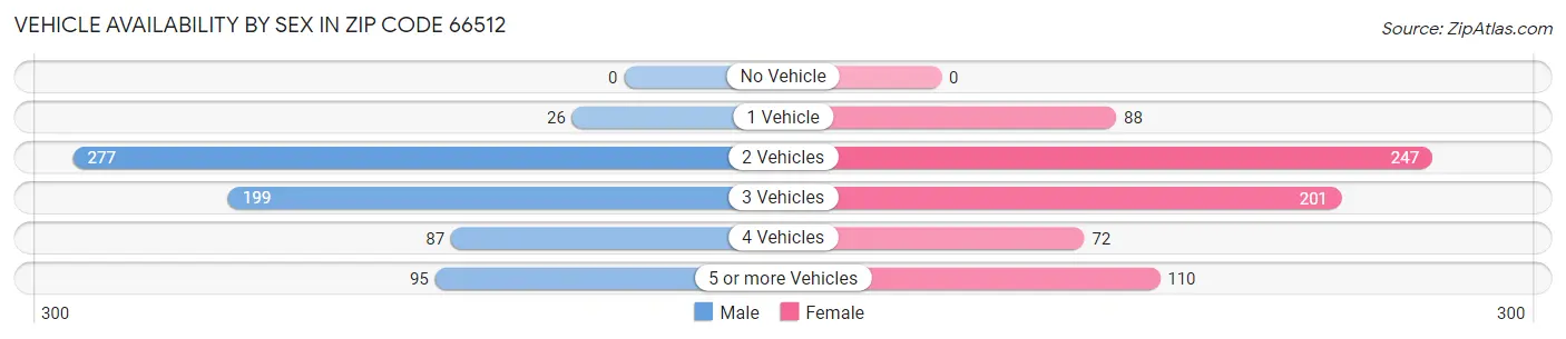 Vehicle Availability by Sex in Zip Code 66512